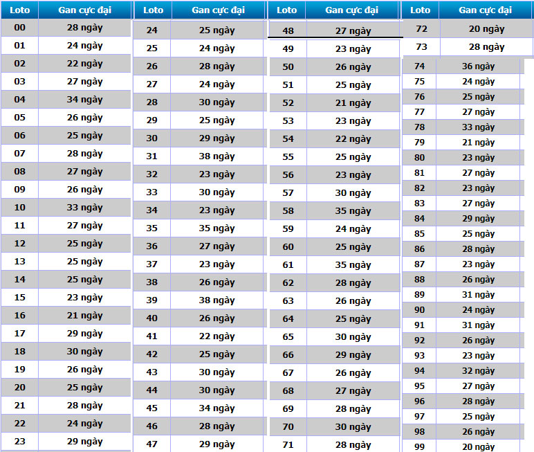 Bảng thống kê lô gan miền Bắc cực đại