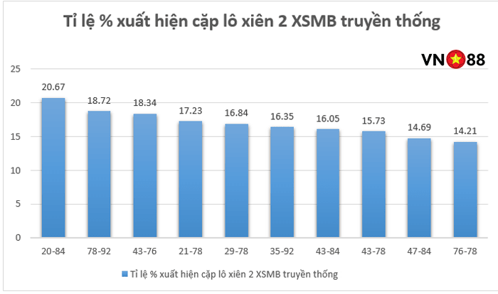 TOP 10 cặp lô đi kèm (Lô xiên 2) có khả năng xuất hiện cao nhất trong XSMB truyền thống