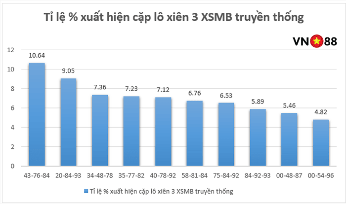 TOP 10 lô xiên 3 hay về nhất trong xổ số Miền Bắc