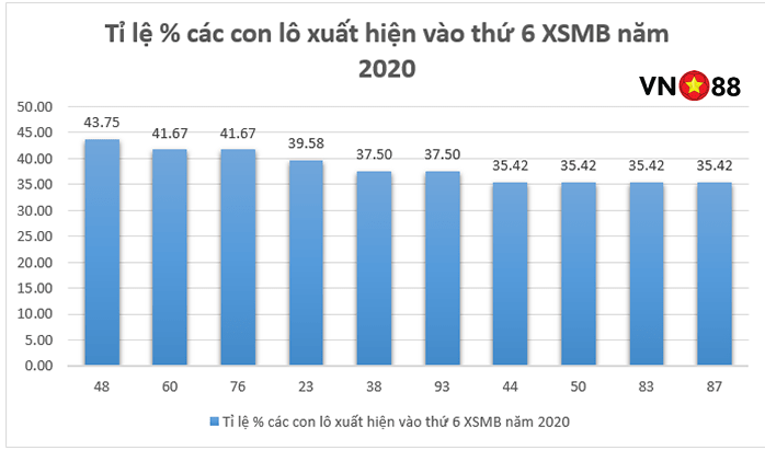 TOP 10 cặp lô hay về nhất vào thứ 6 XSMB