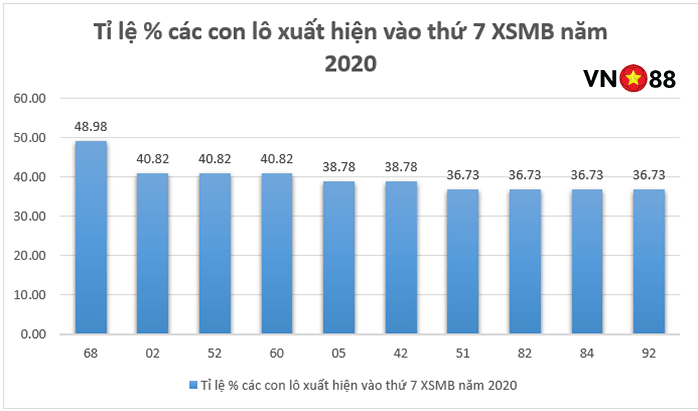 TOP 10 cặp lô hay về nhất vào thứ 7 XSMB 2024