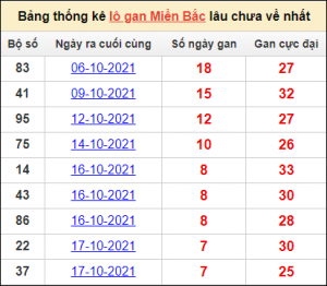 Soi cầu XSMB 13/11